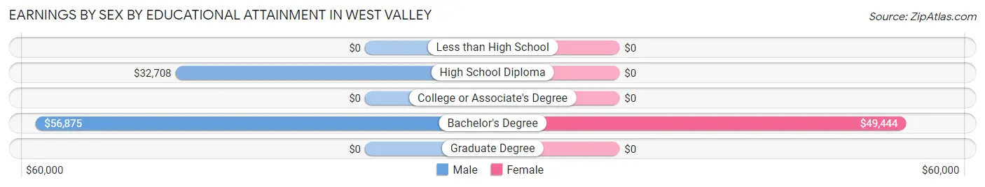 Earnings by Sex by Educational Attainment in West Valley