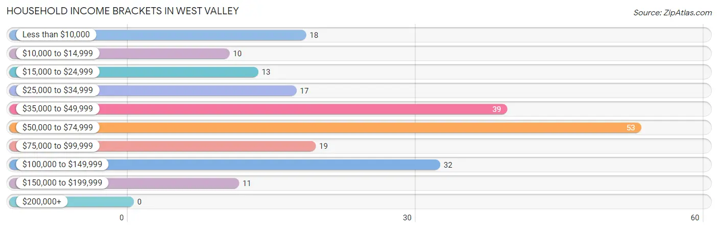 Household Income Brackets in West Valley