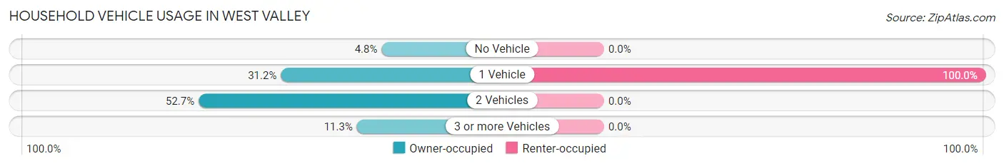 Household Vehicle Usage in West Valley