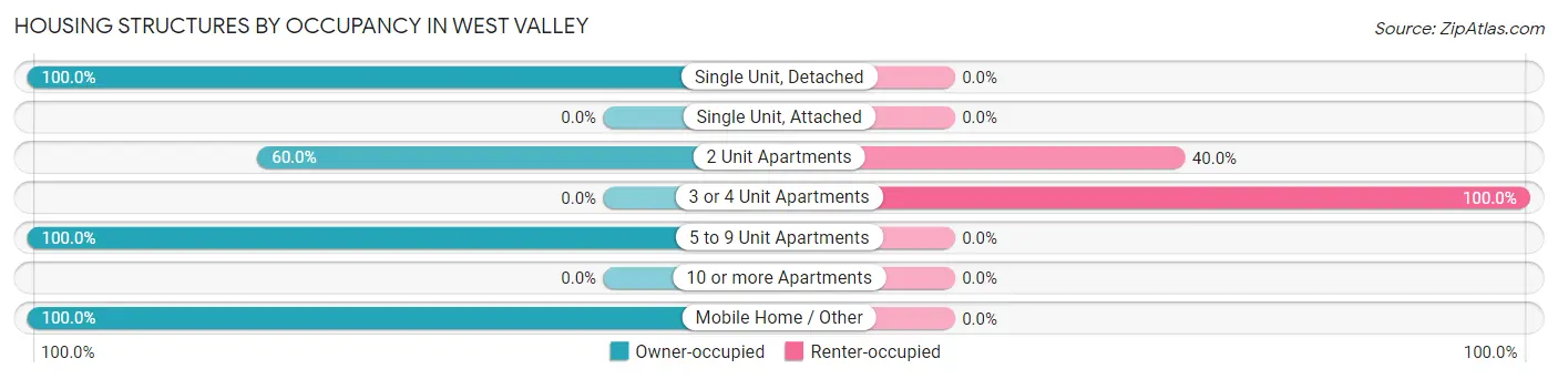 Housing Structures by Occupancy in West Valley