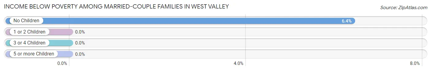 Income Below Poverty Among Married-Couple Families in West Valley