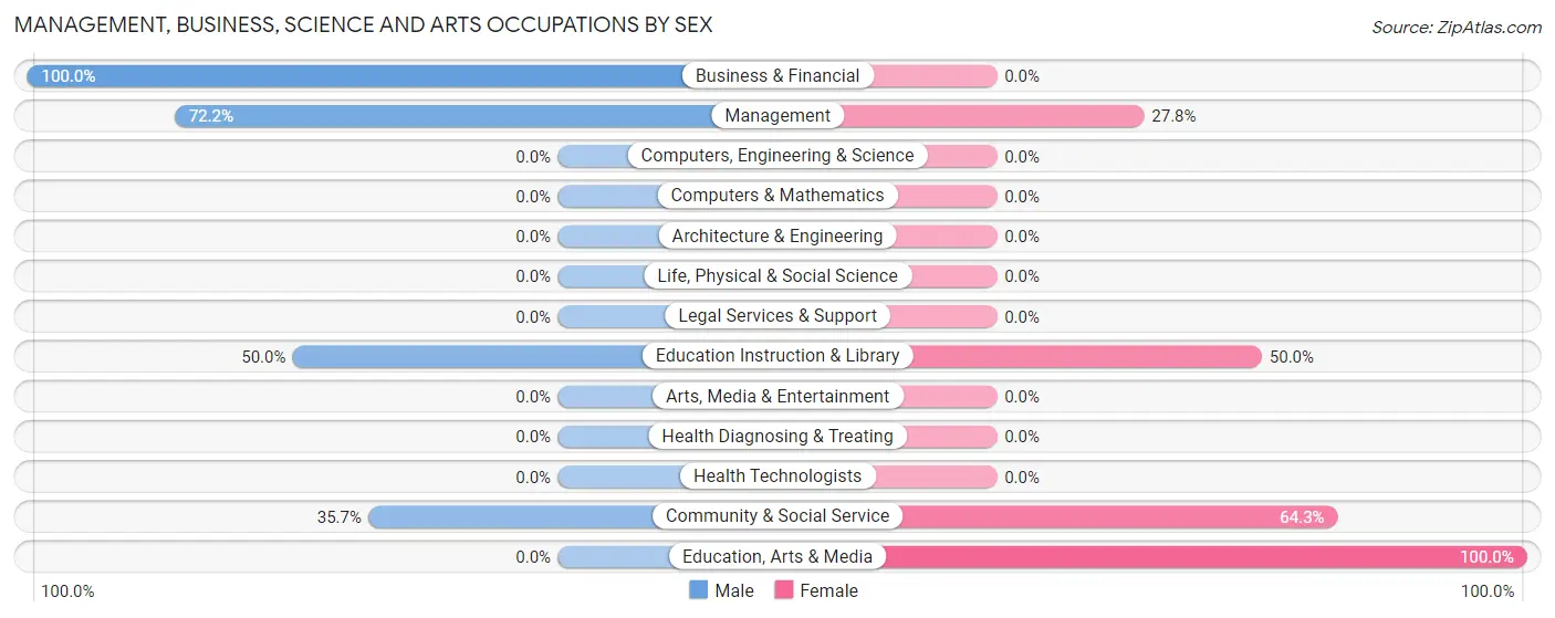 Management, Business, Science and Arts Occupations by Sex in West Valley