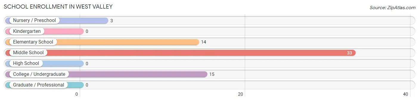 School Enrollment in West Valley