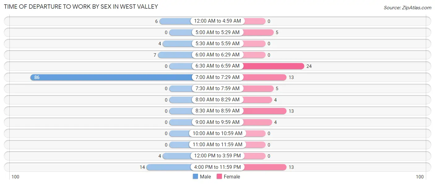 Time of Departure to Work by Sex in West Valley