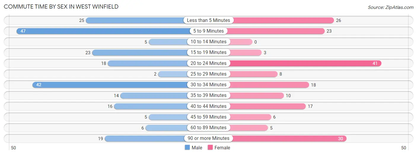 Commute Time by Sex in West Winfield