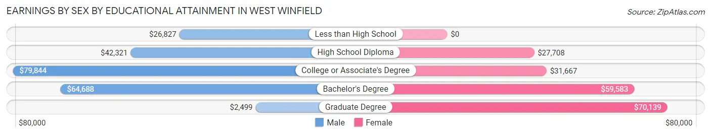 Earnings by Sex by Educational Attainment in West Winfield