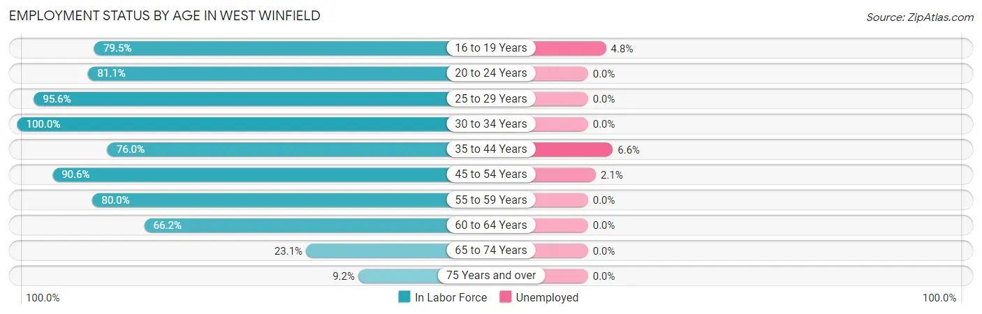 Employment Status by Age in West Winfield