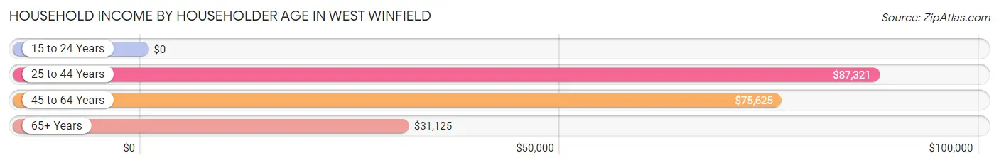 Household Income by Householder Age in West Winfield