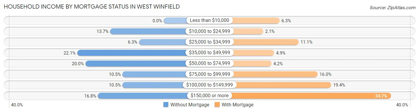Household Income by Mortgage Status in West Winfield