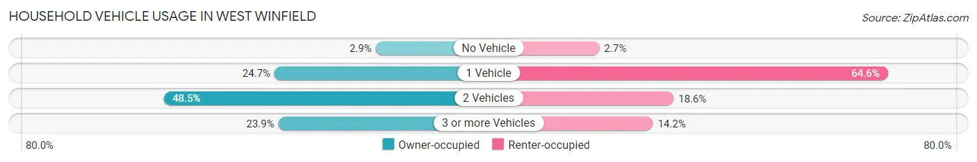 Household Vehicle Usage in West Winfield
