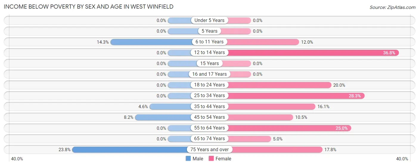 Income Below Poverty by Sex and Age in West Winfield