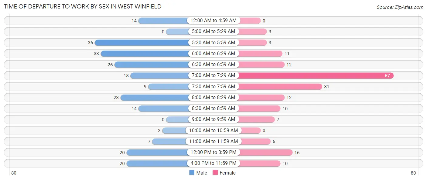 Time of Departure to Work by Sex in West Winfield