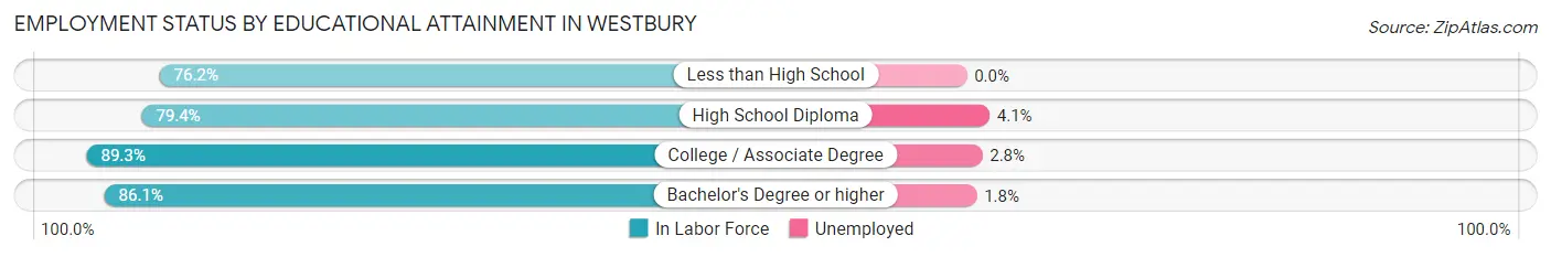 Employment Status by Educational Attainment in Westbury