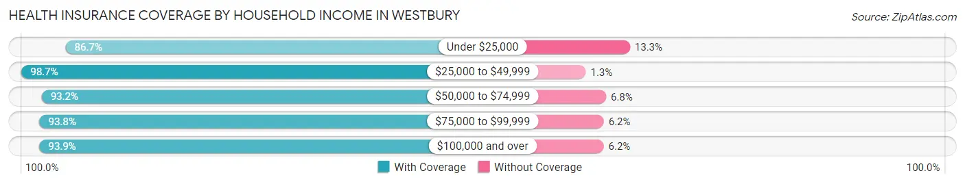 Health Insurance Coverage by Household Income in Westbury