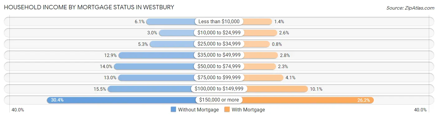 Household Income by Mortgage Status in Westbury