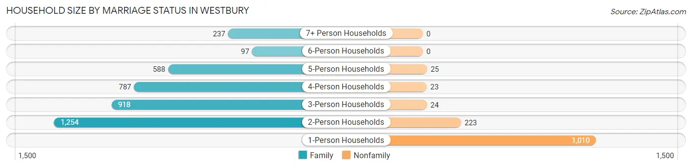 Household Size by Marriage Status in Westbury