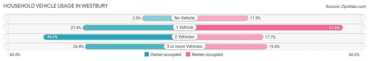 Household Vehicle Usage in Westbury
