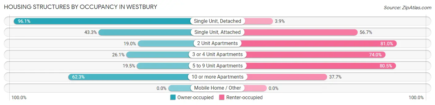 Housing Structures by Occupancy in Westbury
