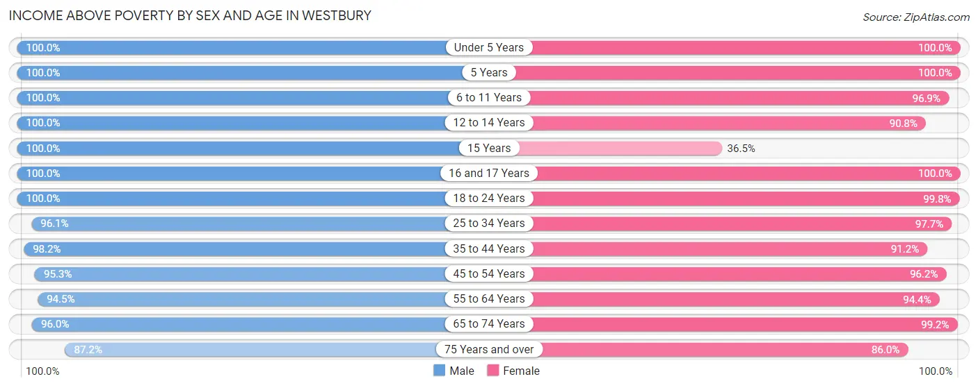 Income Above Poverty by Sex and Age in Westbury