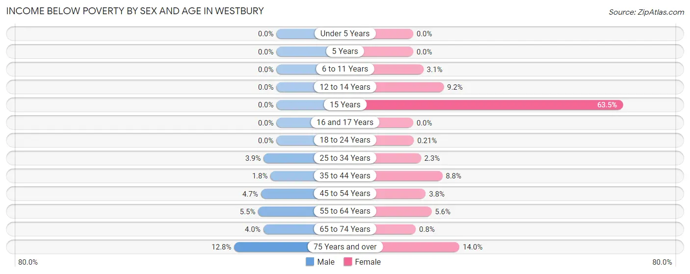 Income Below Poverty by Sex and Age in Westbury