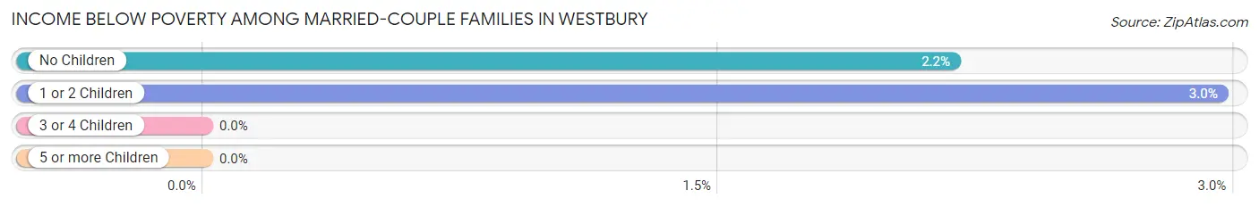 Income Below Poverty Among Married-Couple Families in Westbury