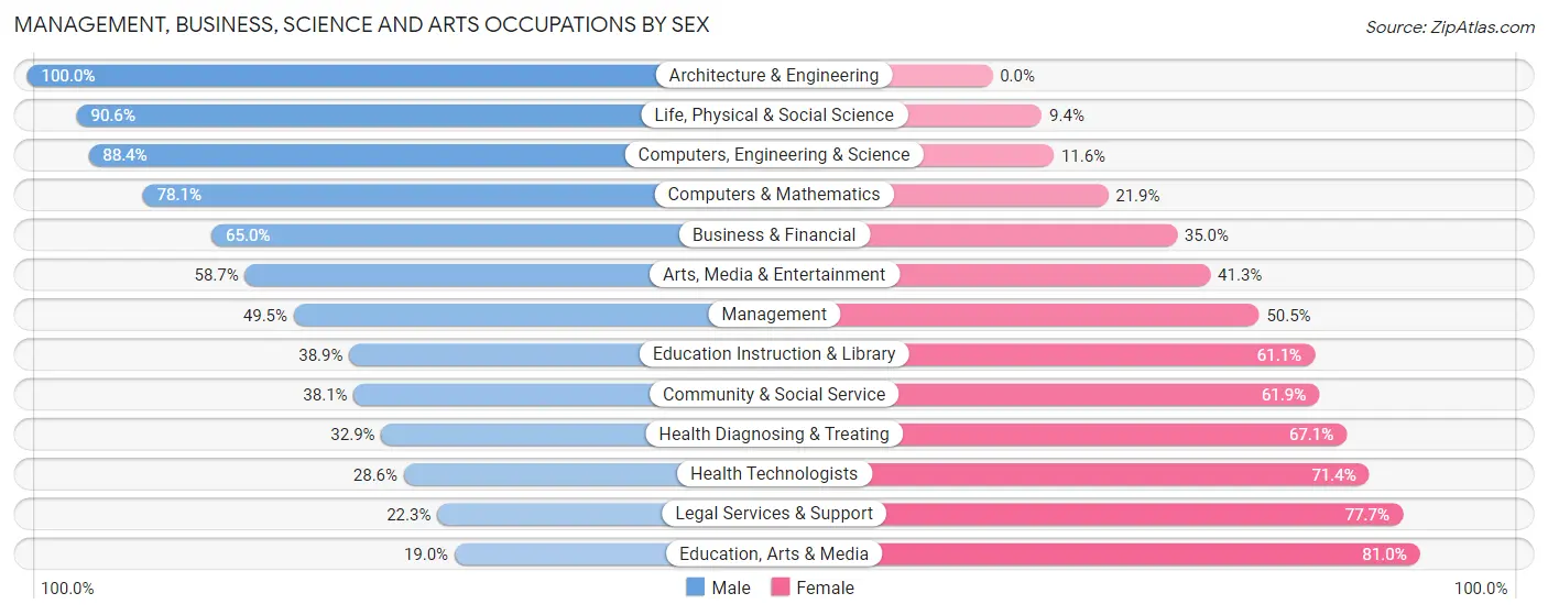 Management, Business, Science and Arts Occupations by Sex in Westbury