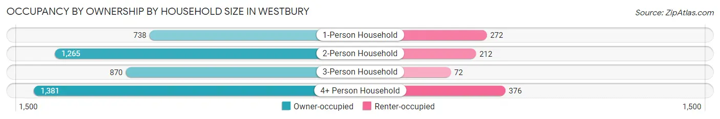 Occupancy by Ownership by Household Size in Westbury