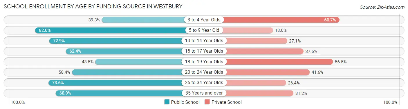 School Enrollment by Age by Funding Source in Westbury