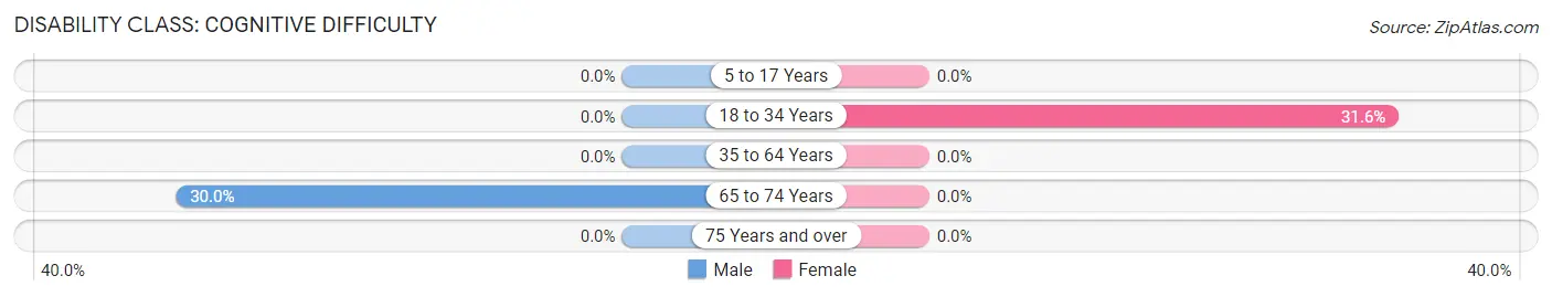 Disability in Westernville: <span>Cognitive Difficulty</span>