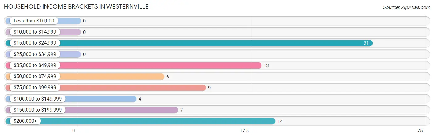 Household Income Brackets in Westernville