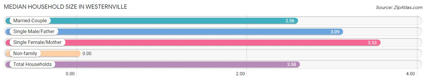 Median Household Size in Westernville