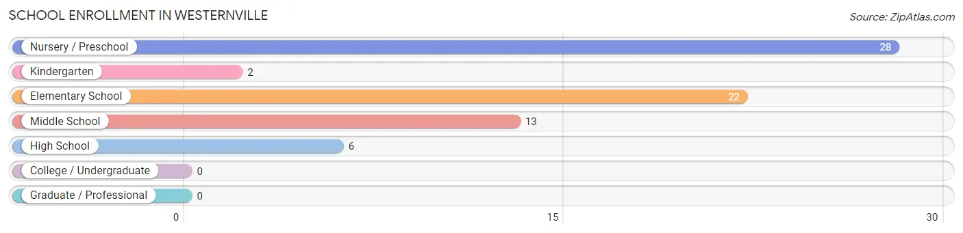 School Enrollment in Westernville