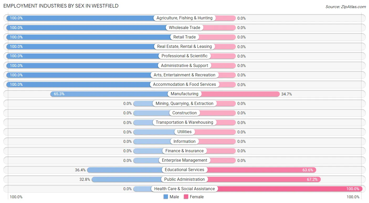 Employment Industries by Sex in Westfield