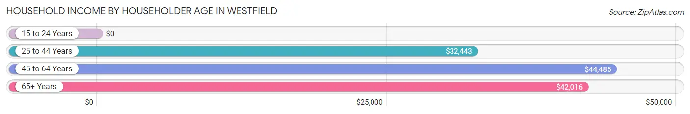 Household Income by Householder Age in Westfield