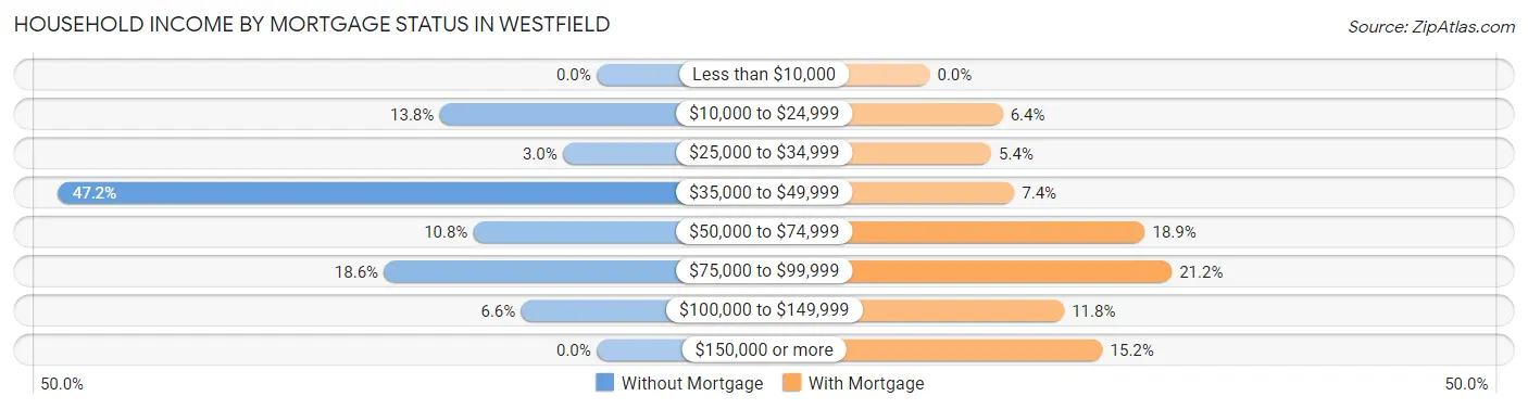 Household Income by Mortgage Status in Westfield