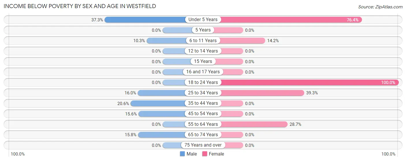 Income Below Poverty by Sex and Age in Westfield