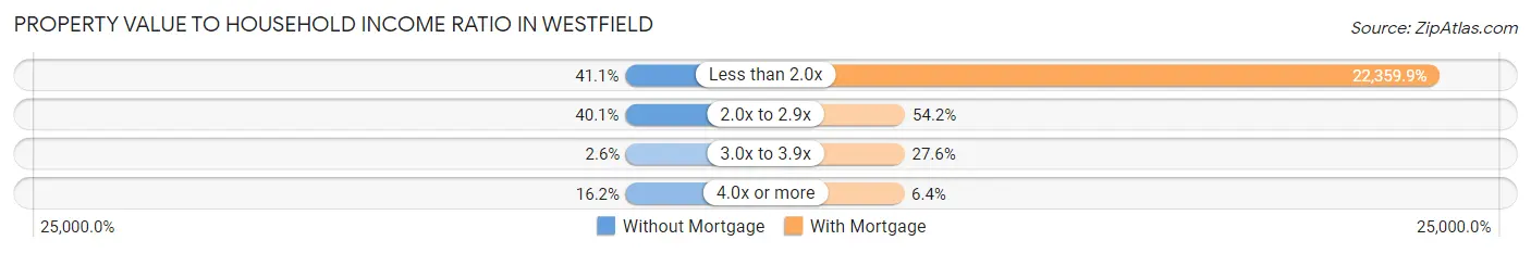 Property Value to Household Income Ratio in Westfield