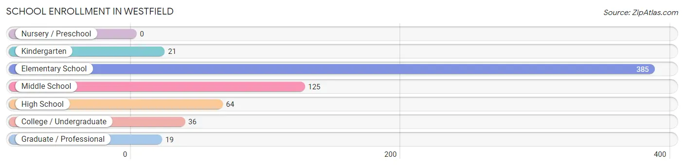 School Enrollment in Westfield