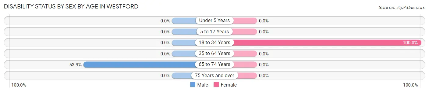 Disability Status by Sex by Age in Westford