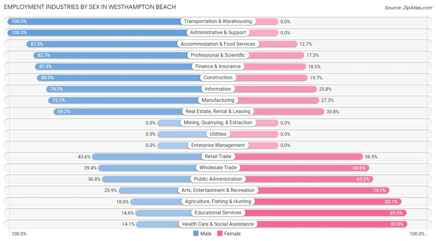 Employment Industries by Sex in Westhampton Beach