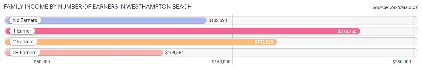 Family Income by Number of Earners in Westhampton Beach