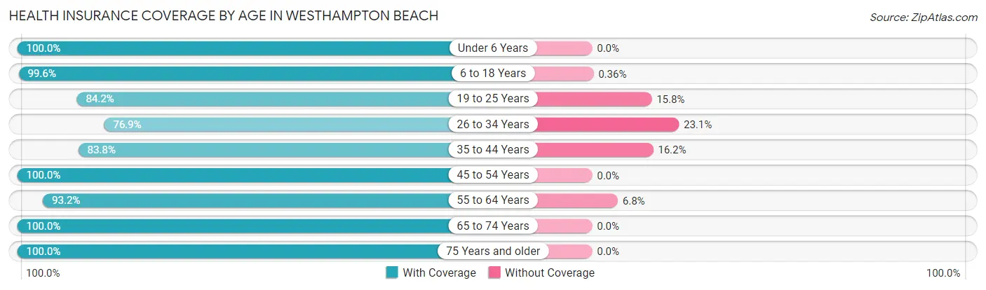 Health Insurance Coverage by Age in Westhampton Beach