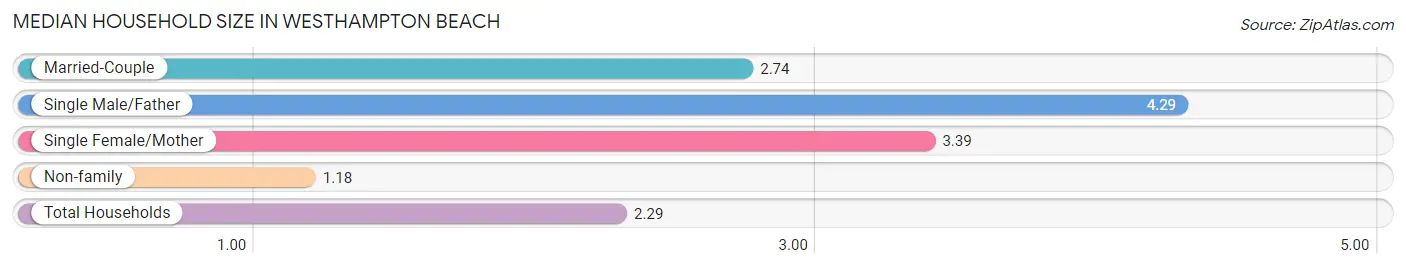 Median Household Size in Westhampton Beach