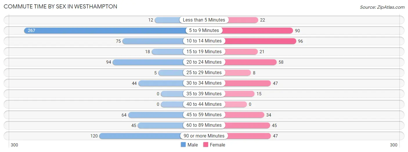 Commute Time by Sex in Westhampton