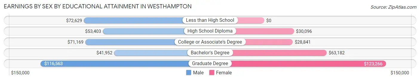 Earnings by Sex by Educational Attainment in Westhampton