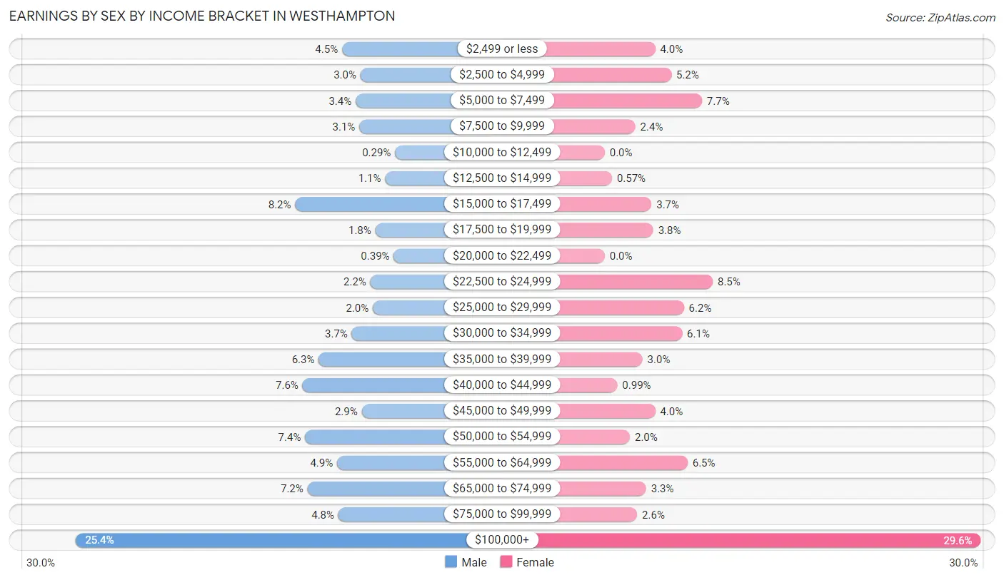 Earnings by Sex by Income Bracket in Westhampton