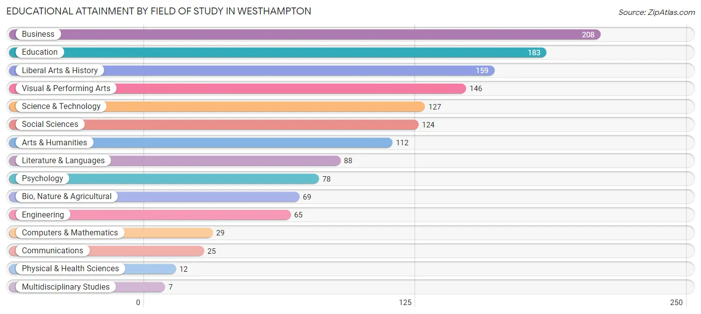 Educational Attainment by Field of Study in Westhampton