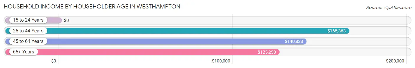 Household Income by Householder Age in Westhampton