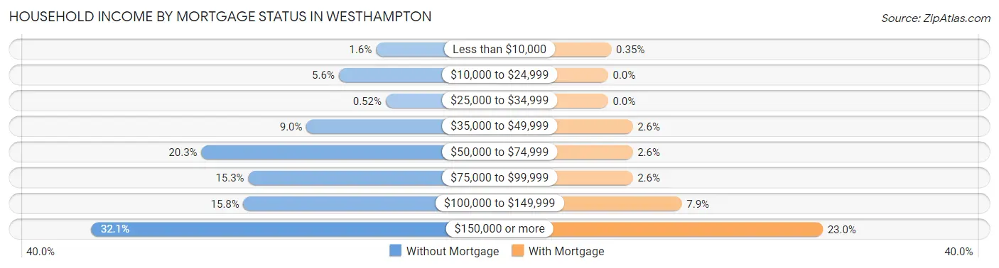 Household Income by Mortgage Status in Westhampton