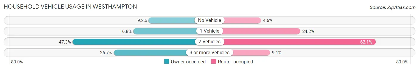 Household Vehicle Usage in Westhampton